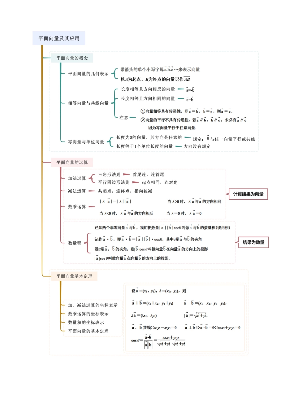 2024年人教版高中数学精讲精练必修二-第六章平面向量及其应用章末小结及测试（解析版）（人教版2019必修第二册）.docx_第2页