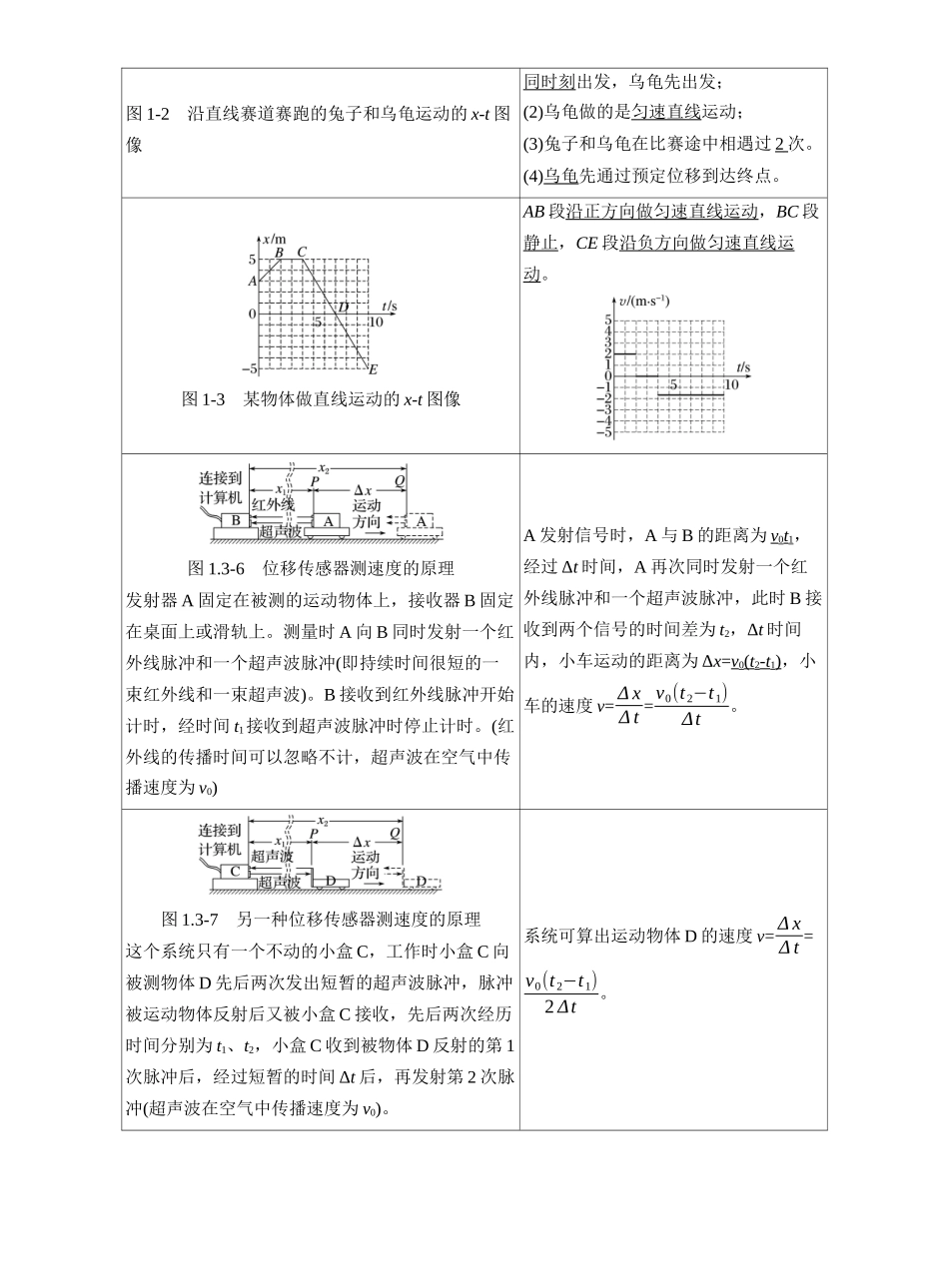 2025届高考物理考前教材图像扫盲（必修1）2025年高考物理考前临考知识点扫盲（叮嘱）.docx_第2页