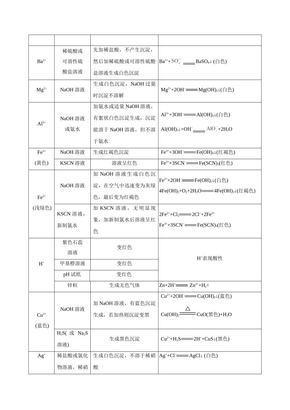 2025年考点一遍过高考化学-考点12离子的检验与推断.doc_第2页