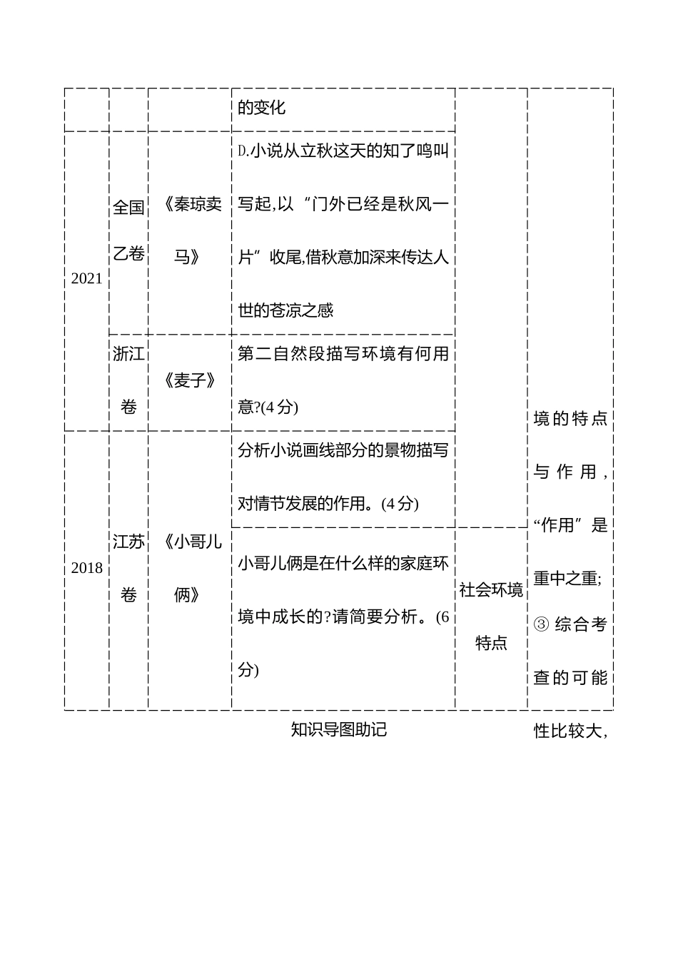 2026版高中全程复习方略语文强基版-专题二第三节第3讲赏析环境描写.docx_第2页