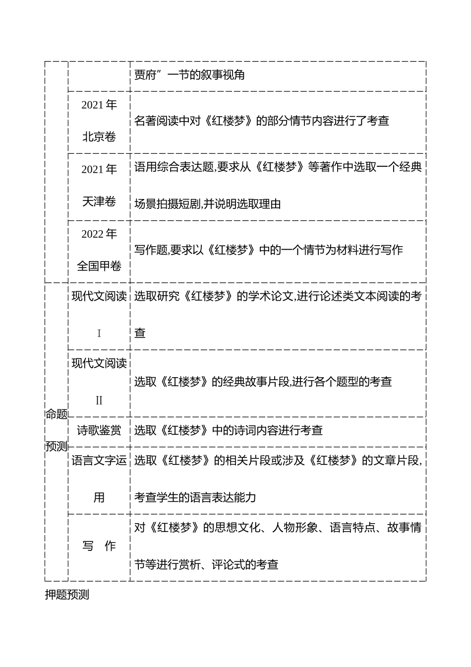 2026版高中全程复习方略语文强基版-专题教材特色单元第5讲必修下册第七单元：整本书阅读《红楼梦》——关联内容,不拘小节.docx_第2页