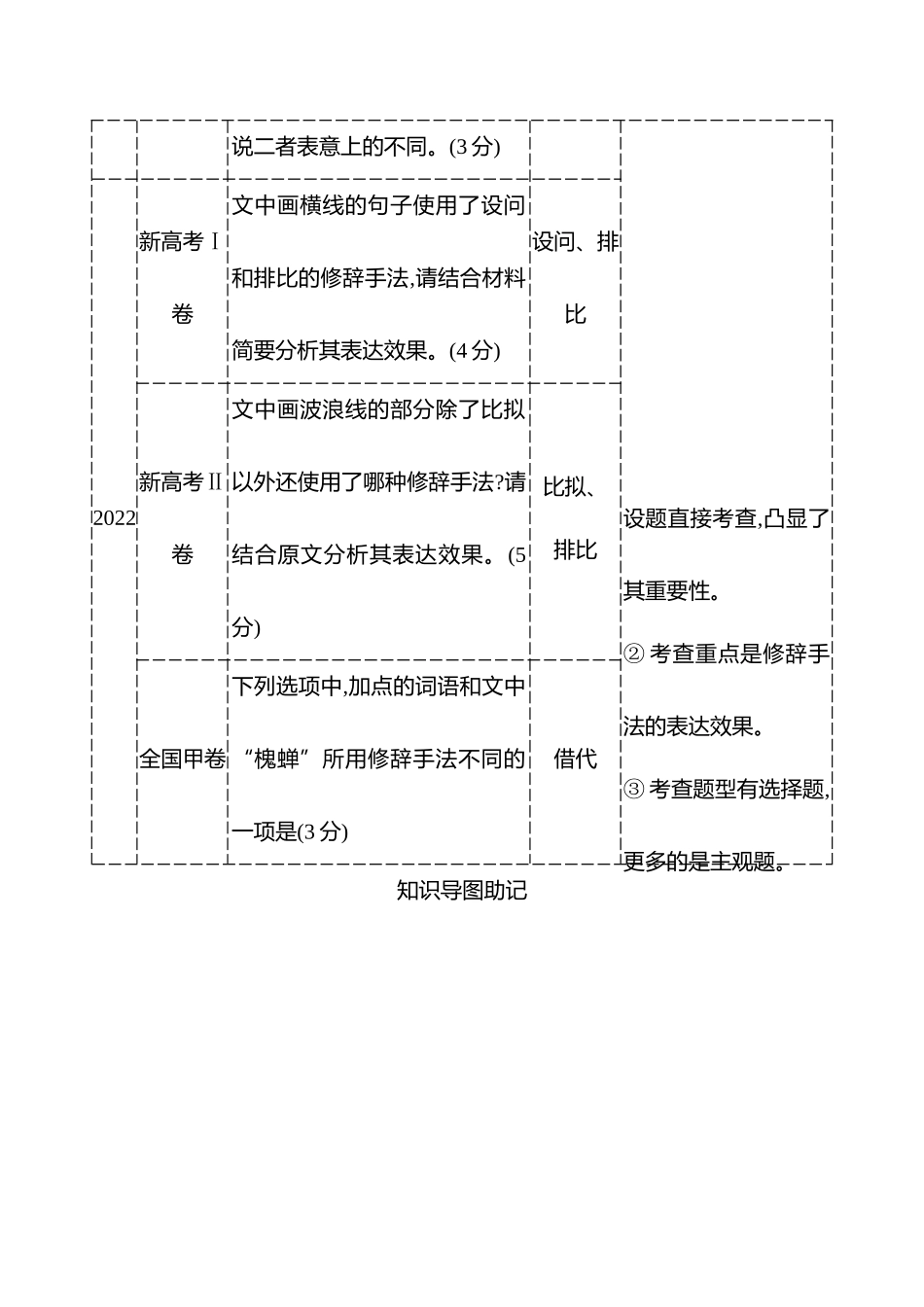 2026版高中全程复习方略语文强基版-专题七第三节第5讲正确使用修辞手法.docx_第2页