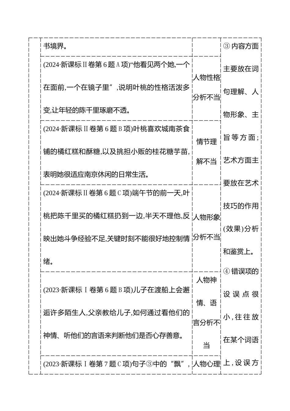 2026版高中全程复习方略语文强基版-专题三文学类阅读选择题探究和突破.docx_第2页