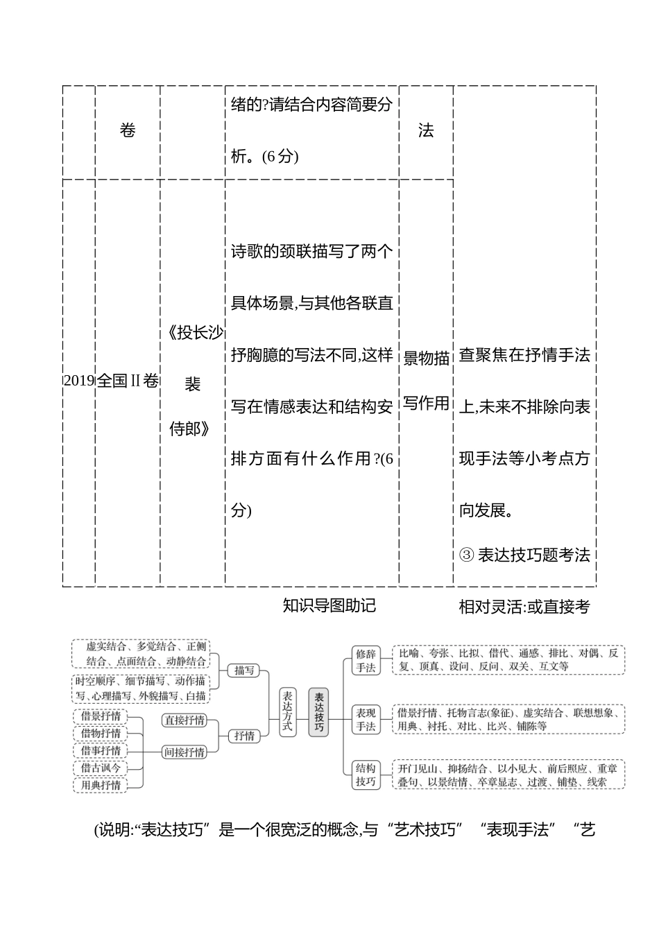 2026版高中全程复习方略语文强基版-专题五第三节第3讲品读诗歌,分析表达技巧.docx_第2页