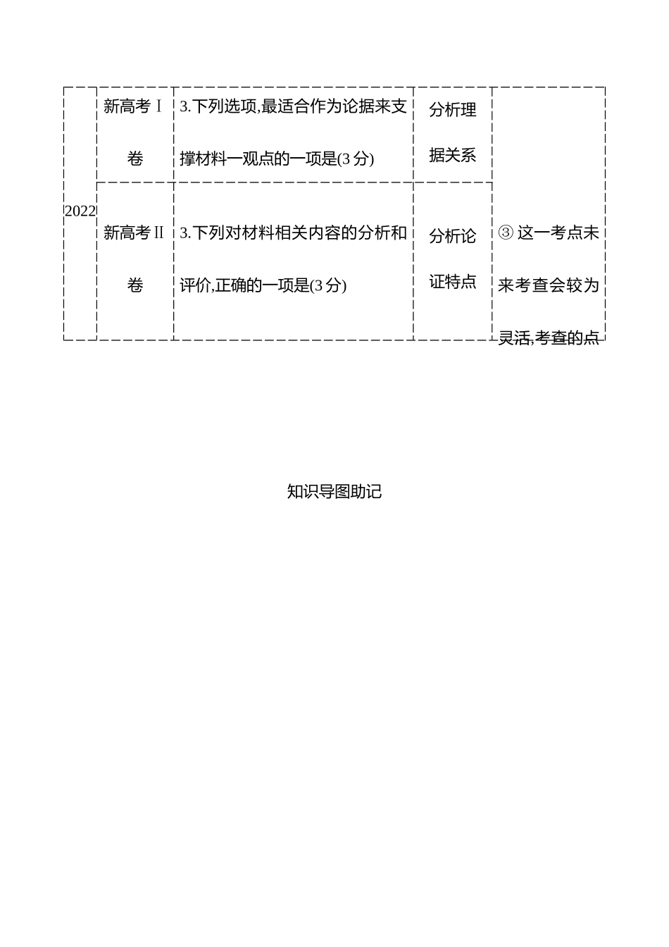 2026版高中全程复习方略语文强基版-专题一第三节第3讲分析特点,把握文体特征(论述类).docx_第2页