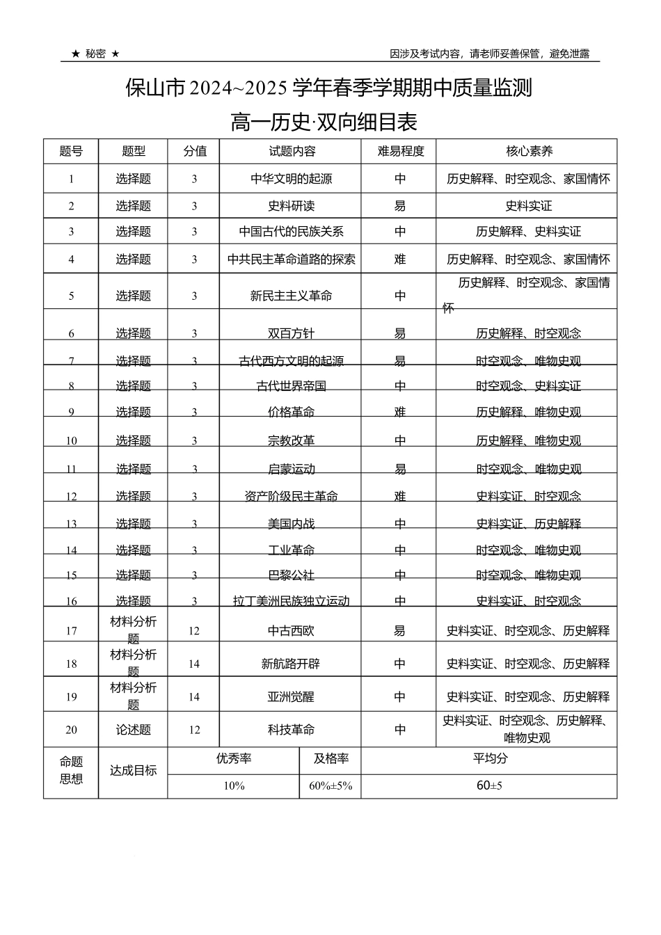 保山市2024~2025学年春季学期期中质量监测高一历史-双向细目表.docx_第1页