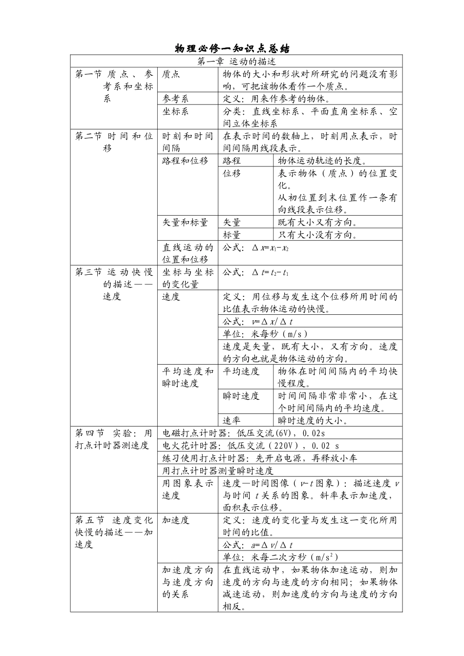 高考物理必考重点知识点总结完整版(必修+选修)2025年高考物理考前临考知识点扫盲（叮嘱）.docx_第1页