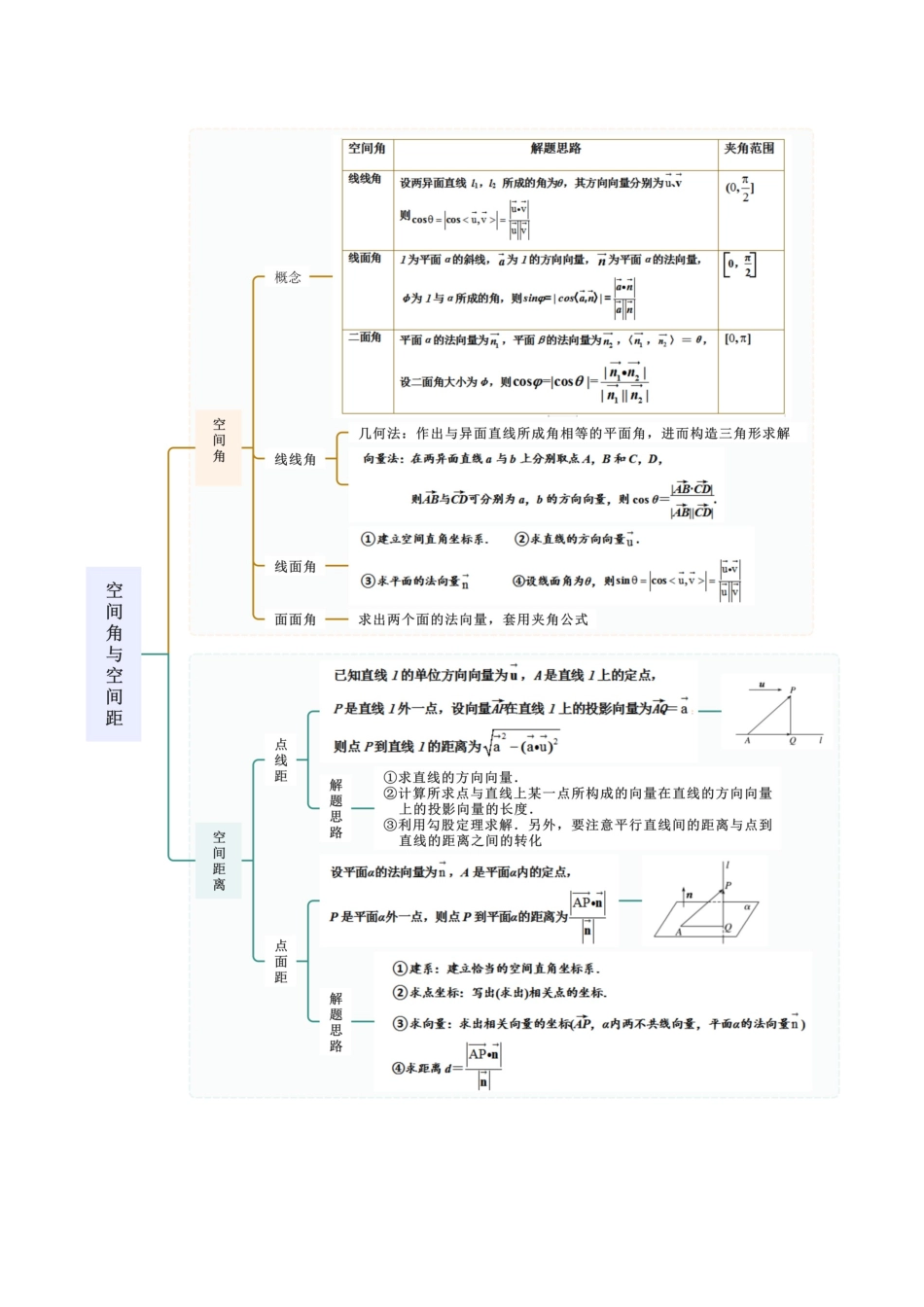 人教版高中数学精讲精练选择性必修一-1.4空间向量应用（精讲）（原卷版）.docx_第3页