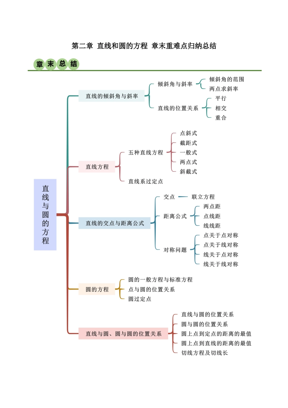 人教版高中数学精讲精练选择性必修一-第二章直线和圆的方程章末重难点归纳总结（解析版）.docx_第1页