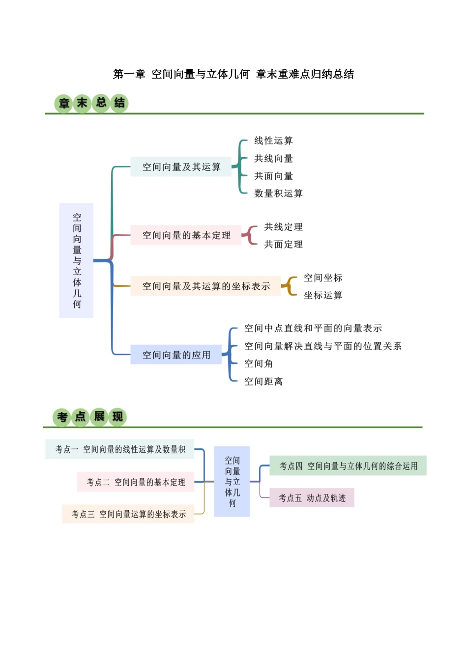 人教版高中数学精讲精练选择性必修一-第一章空间向量与立体几何章末重难点归纳总结（解析版）.docx_第1页