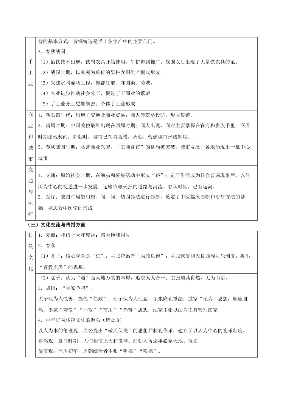 专题01+起源与奠基——早期中华文明与春秋战国时期的社会转型-【知识大盘点+专题特训】高考历史三轮冲刺.docx_第3页