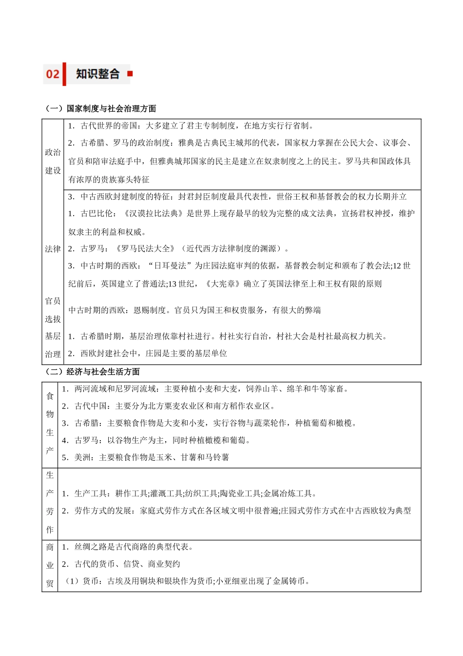 专题11+多元与发展——古代文明的产生与发展和中古时期的世界-【知识大盘点+专题特训】高考历史三轮冲刺.docx_第2页