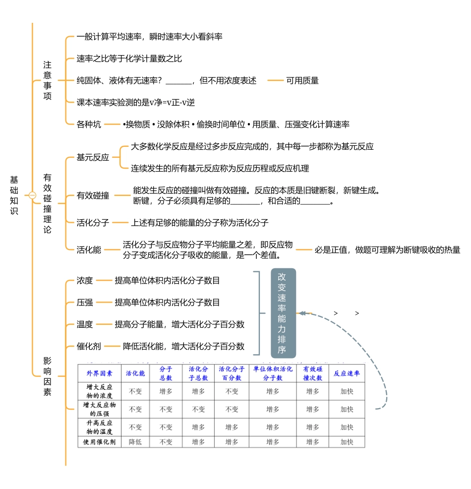 2025年高考化学-【反应原理总结】反应速率过渡态循环催化速率常数.pdf_第1页