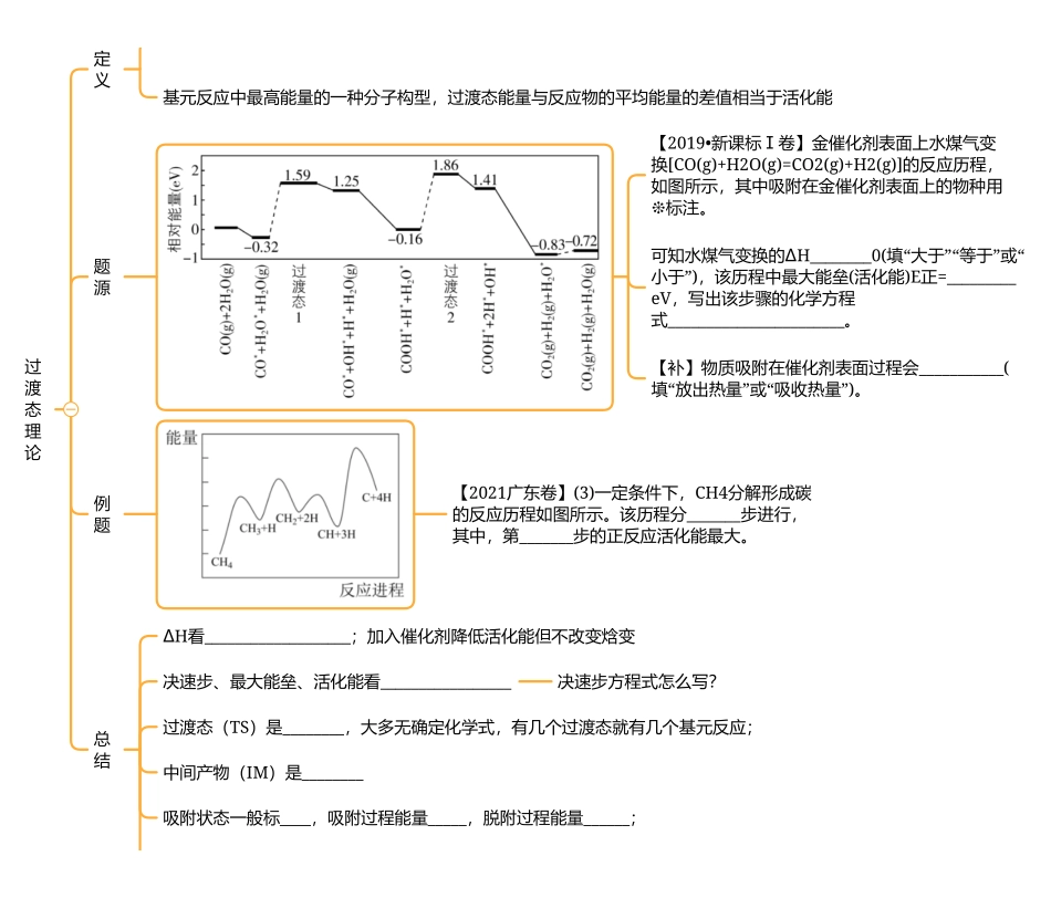 2025年高考化学-【反应原理总结】反应速率过渡态循环催化速率常数.pdf_第2页