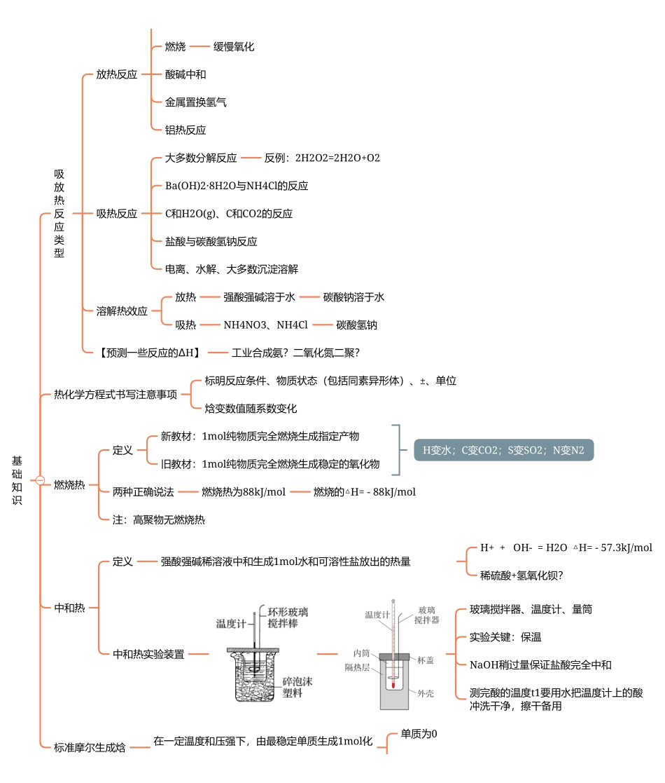 2025年高考化学-【反应原理总结】开胃菜反应热.pdf_第1页