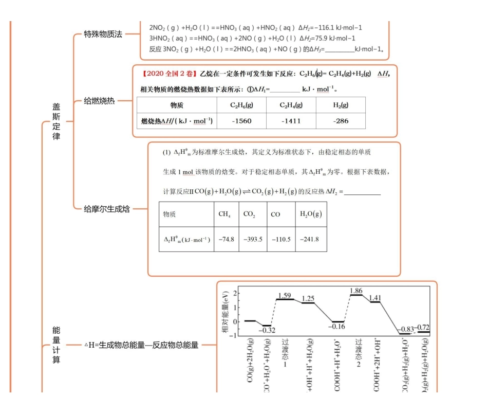 2025年高考化学-【反应原理总结】开胃菜反应热.pdf_第2页