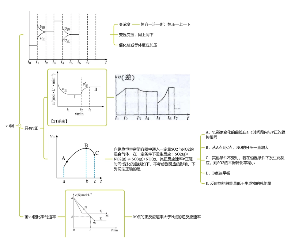 2025年高考化学-【反应原理总结】平衡图像题.pdf_第2页