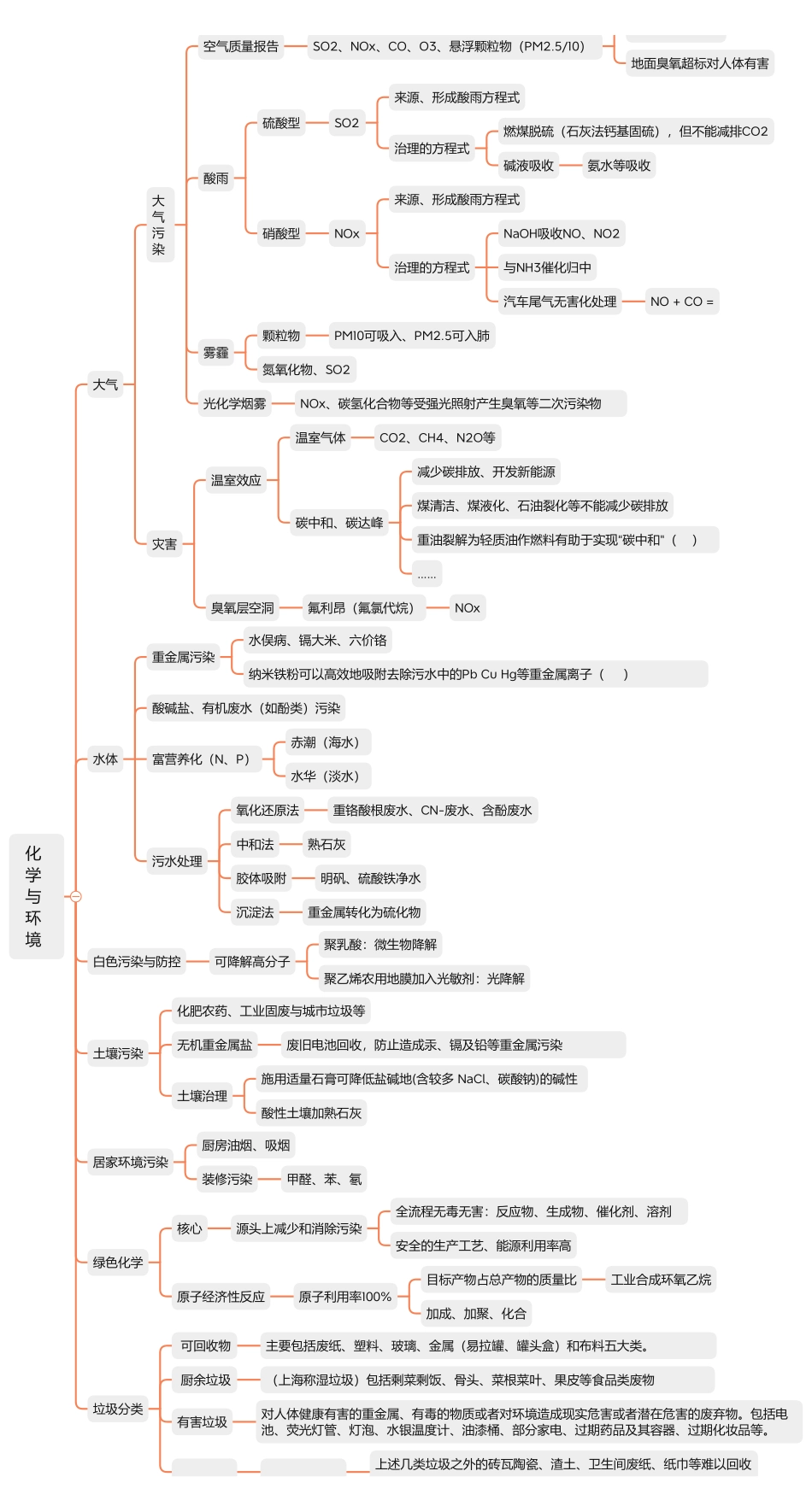 2025年高考化学-【化学与生活总结】化学与环境.pdf_第1页