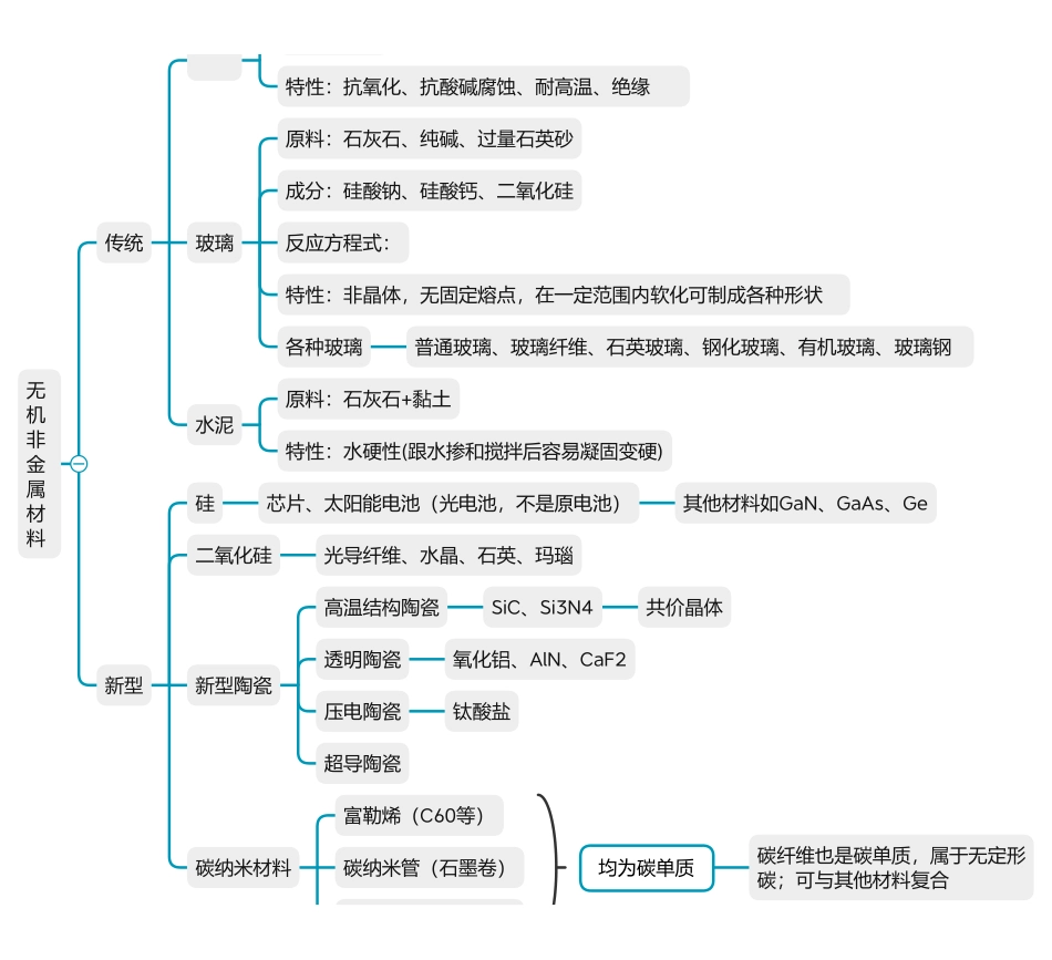2025年高考化学-【化学与生活总结】化学与能源、材料.pdf_第3页