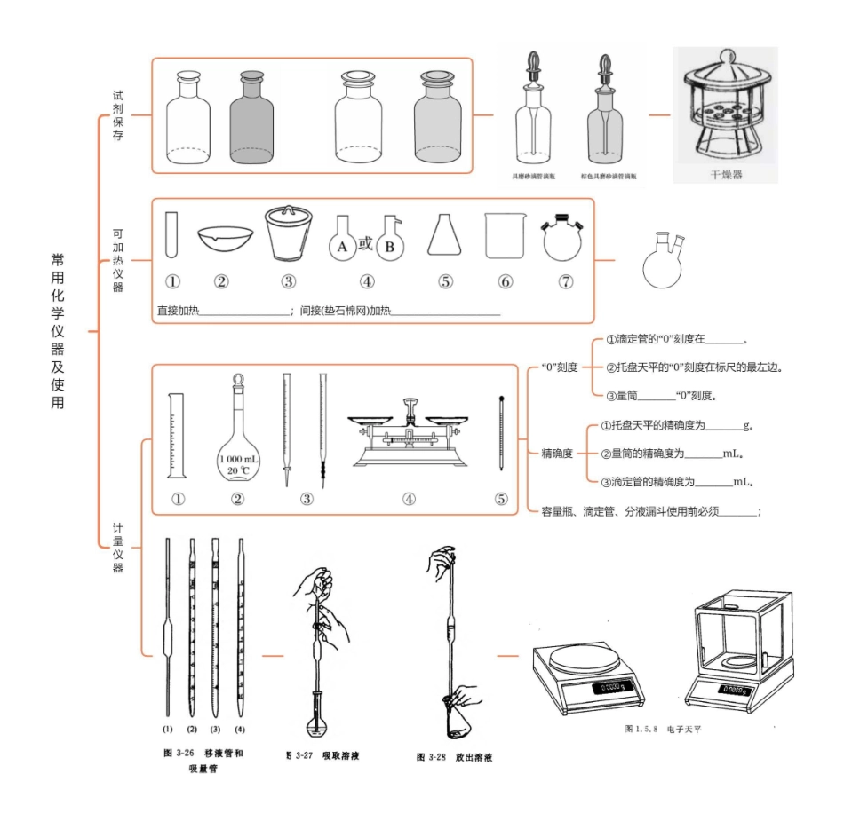 2025年高考化学-【实验总结】常用仪器+装置解读+分离提纯总结.pdf_第1页