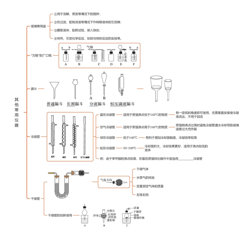 2025年高考化学-【实验总结】常用仪器+装置解读+分离提纯总结.pdf_第2页
