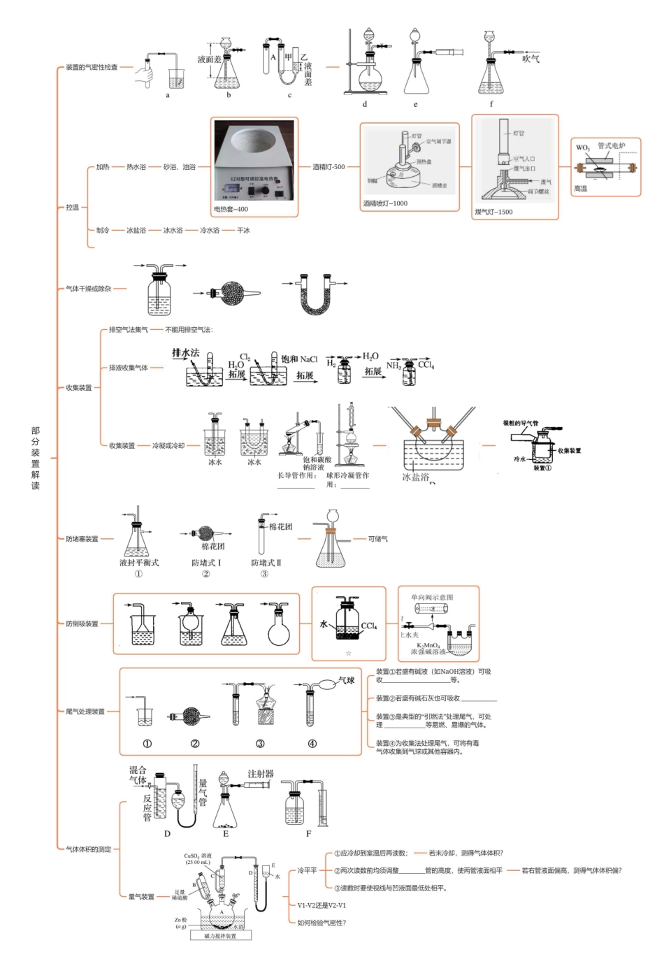2025年高考化学-【实验总结】常用仪器+装置解读+分离提纯总结.pdf_第3页
