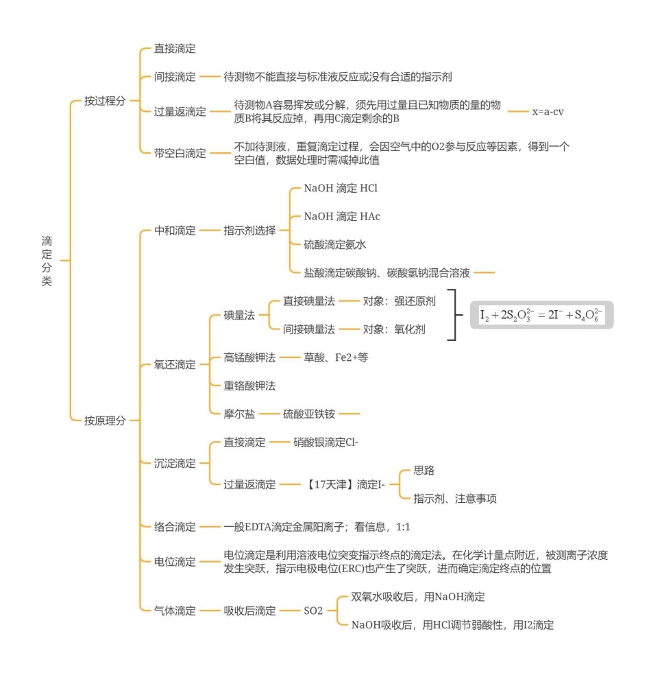 2025年高考化学-【实验总结】滴定实验2024.4.20视频讲义.pdf_第2页