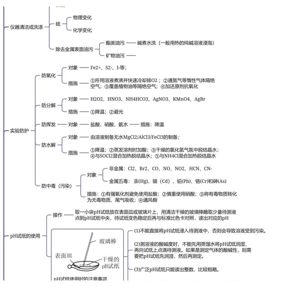 2025年高考化学-【实验总结】化学实验基本操作总结2024.4.18视频.pdf_第3页