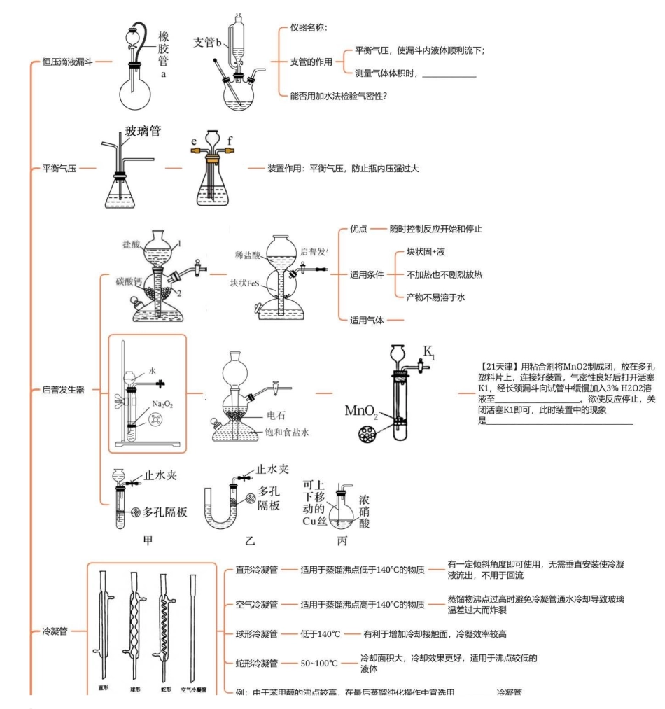 2025年高考化学-【实验总结】全网最全20大特殊仪器大总结.pdf_第1页