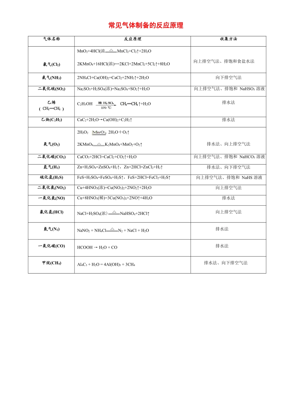 2025年高考化学-【实验总结】一次学完高考15种气体制备（2024版）.pdf_第1页
