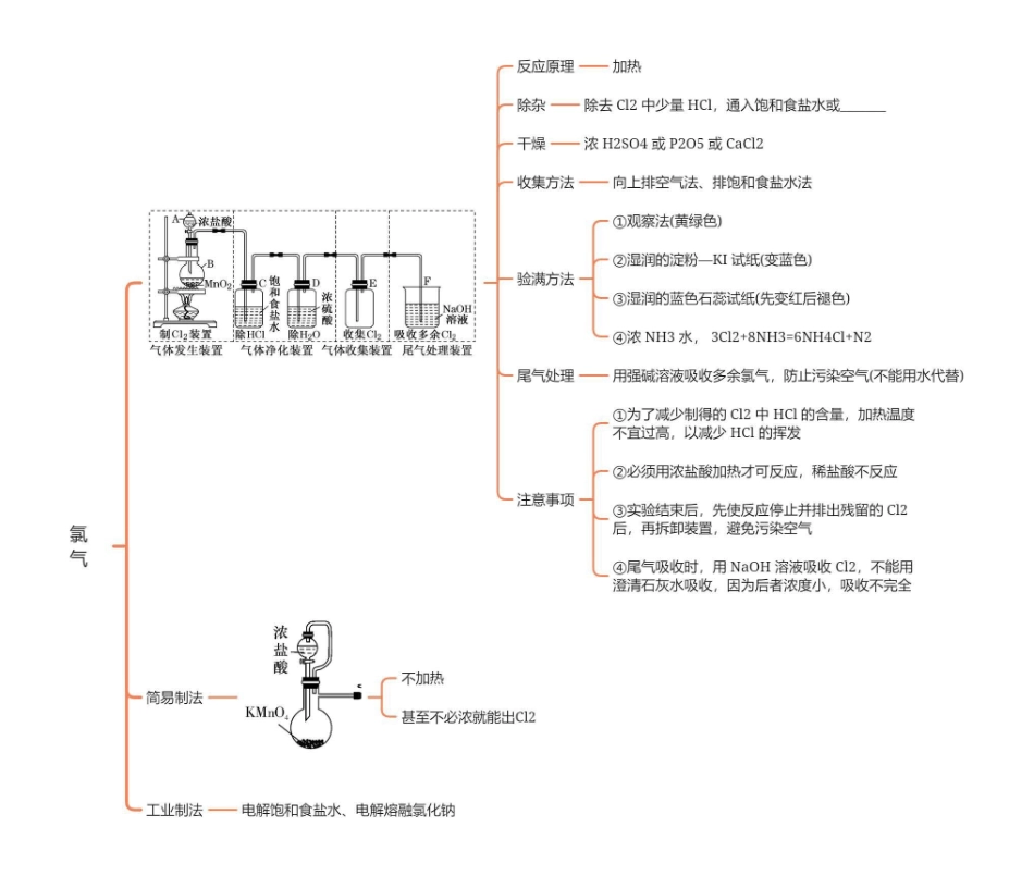 2025年高考化学-【实验总结】一次学完高考15种气体制备（2024版）.pdf_第2页