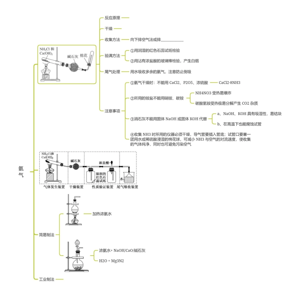 2025年高考化学-【实验总结】一次学完高考15种气体制备（2024版）.pdf_第3页