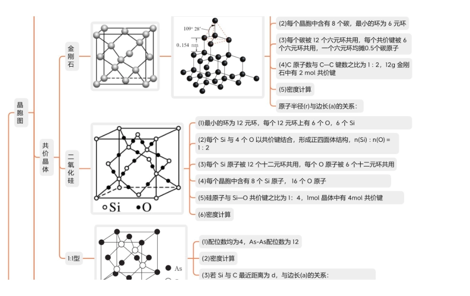 2025年高考化学-【物构总结】晶胞大总结.pdf_第2页