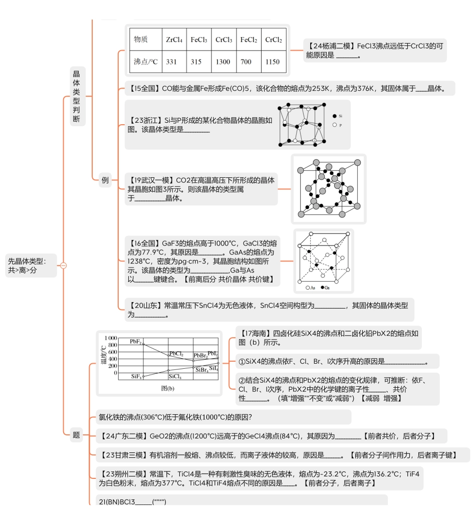 2025年高考化学-【物构总结】熔沸点比较离子液体超分子.pdf_第1页