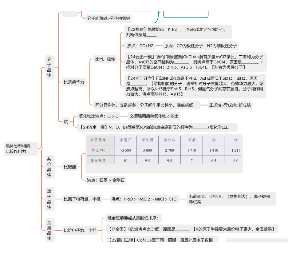 2025年高考化学-【物构总结】熔沸点比较离子液体超分子.pdf_第2页