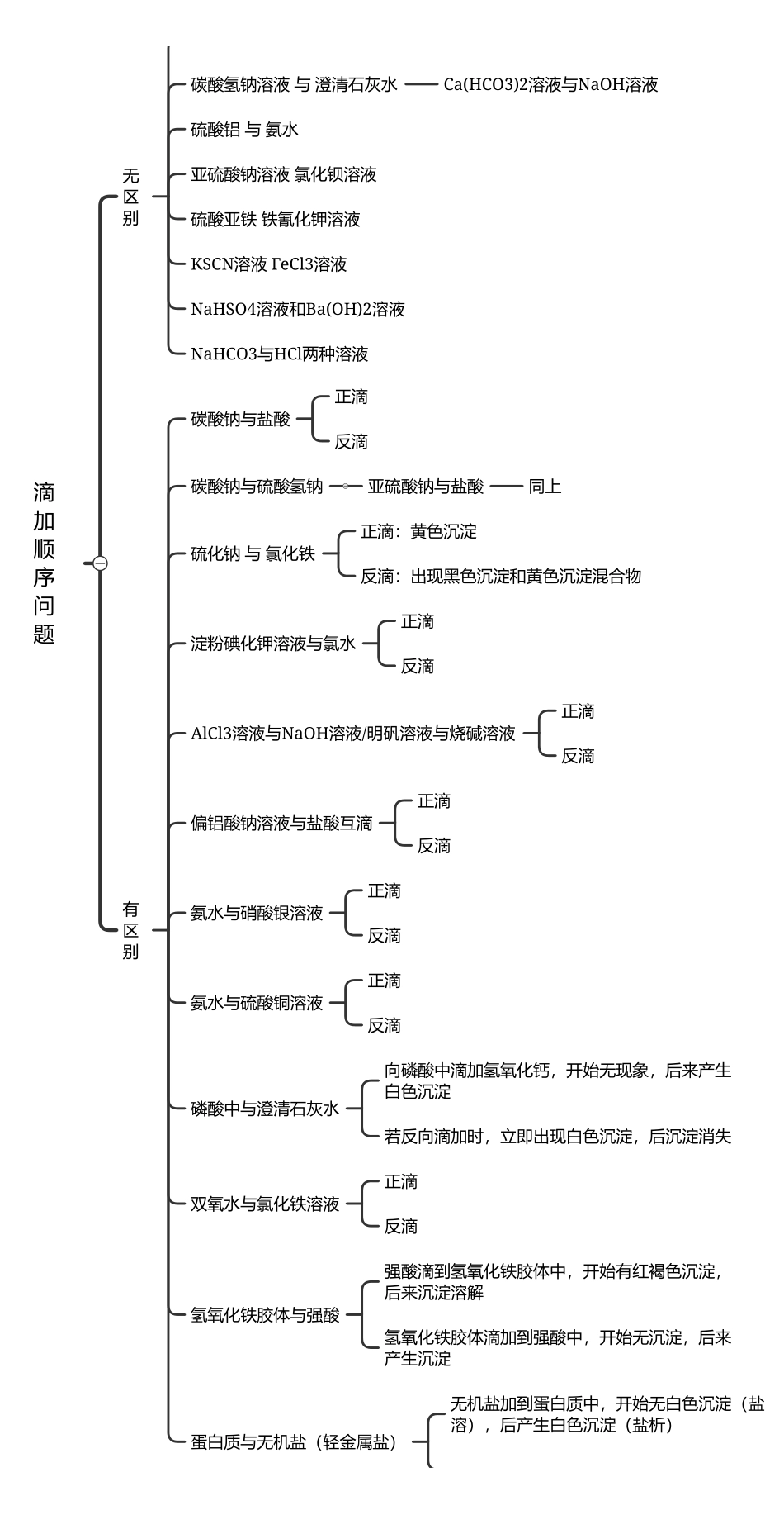 2025年高考化学-【选择题总结】互滴问题.pdf_第1页