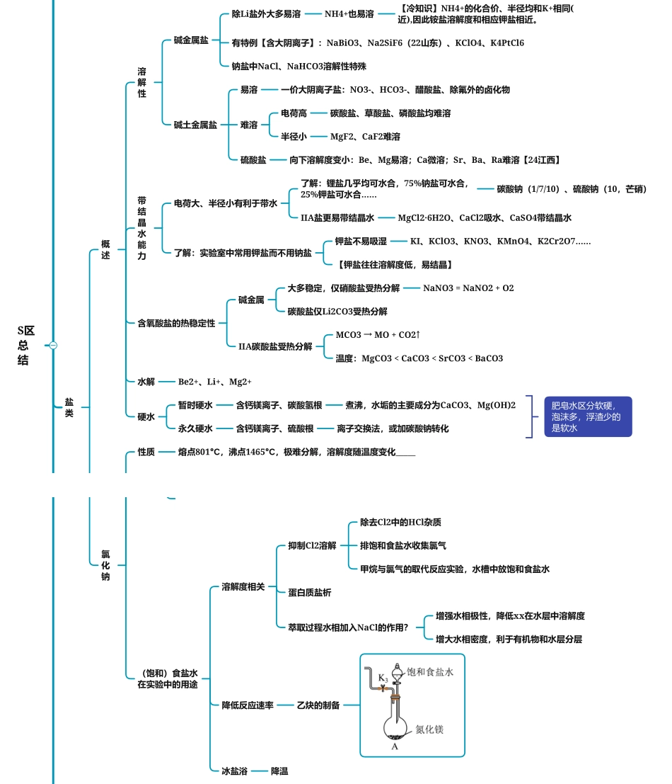 2025年高考化学-25版元素化合物系列02-4s区总结.pdf_第2页
