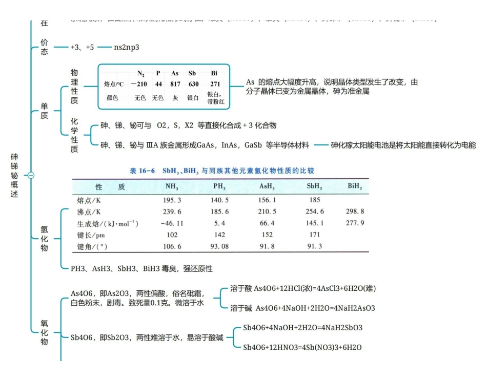 2025年高考化学-25版元素化合物系列VA族-6砷锑铋总结.pdf_第1页