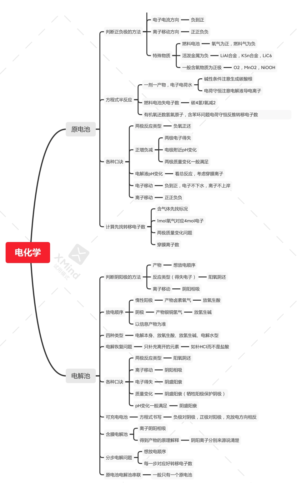 2025年高考化学-电化学技巧思维导图.pdf_第1页