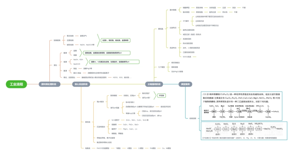 2025年高考化学-工业流程思维导图2024版.pdf_第1页