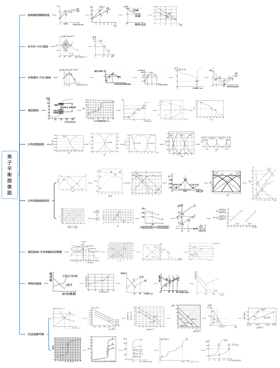 2025年高考化学-离子平衡图像题汇总——思维导图.pdf_第1页