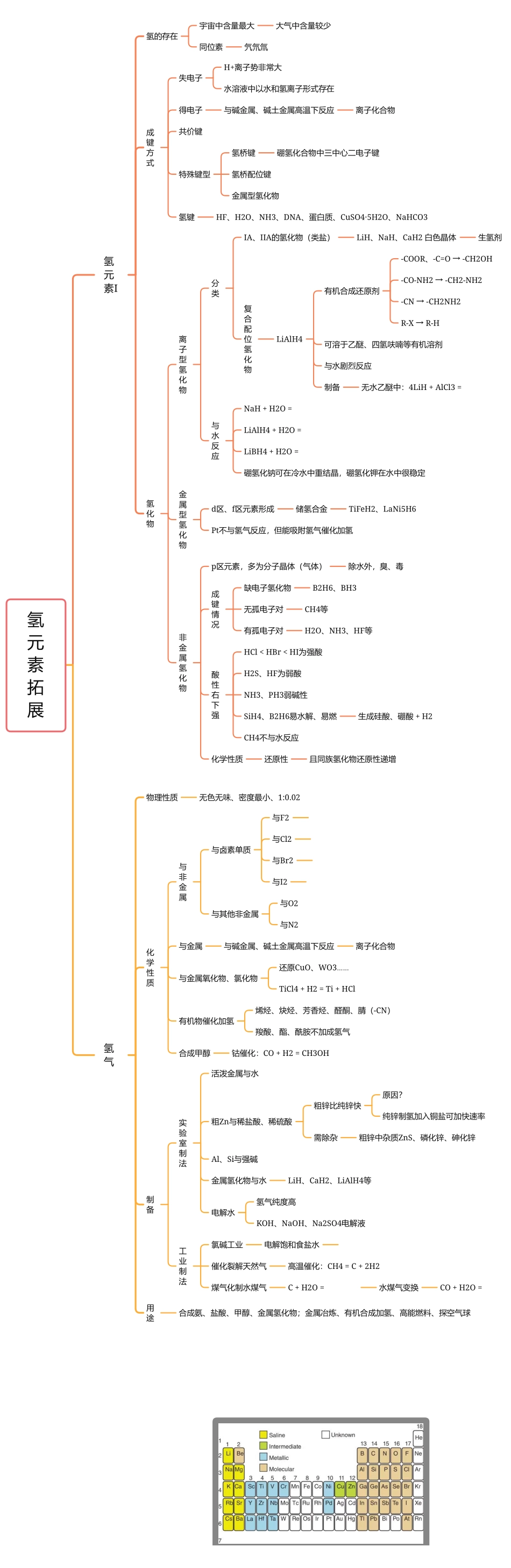 2025年高考化学-氢元素拓展.pdf_第1页