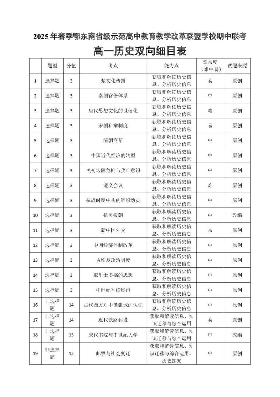 湖北省鄂东南省级示范高中教改联盟学校2024-2025学年高一下学期期中联考历史双向细目表20250322.pdf_第1页