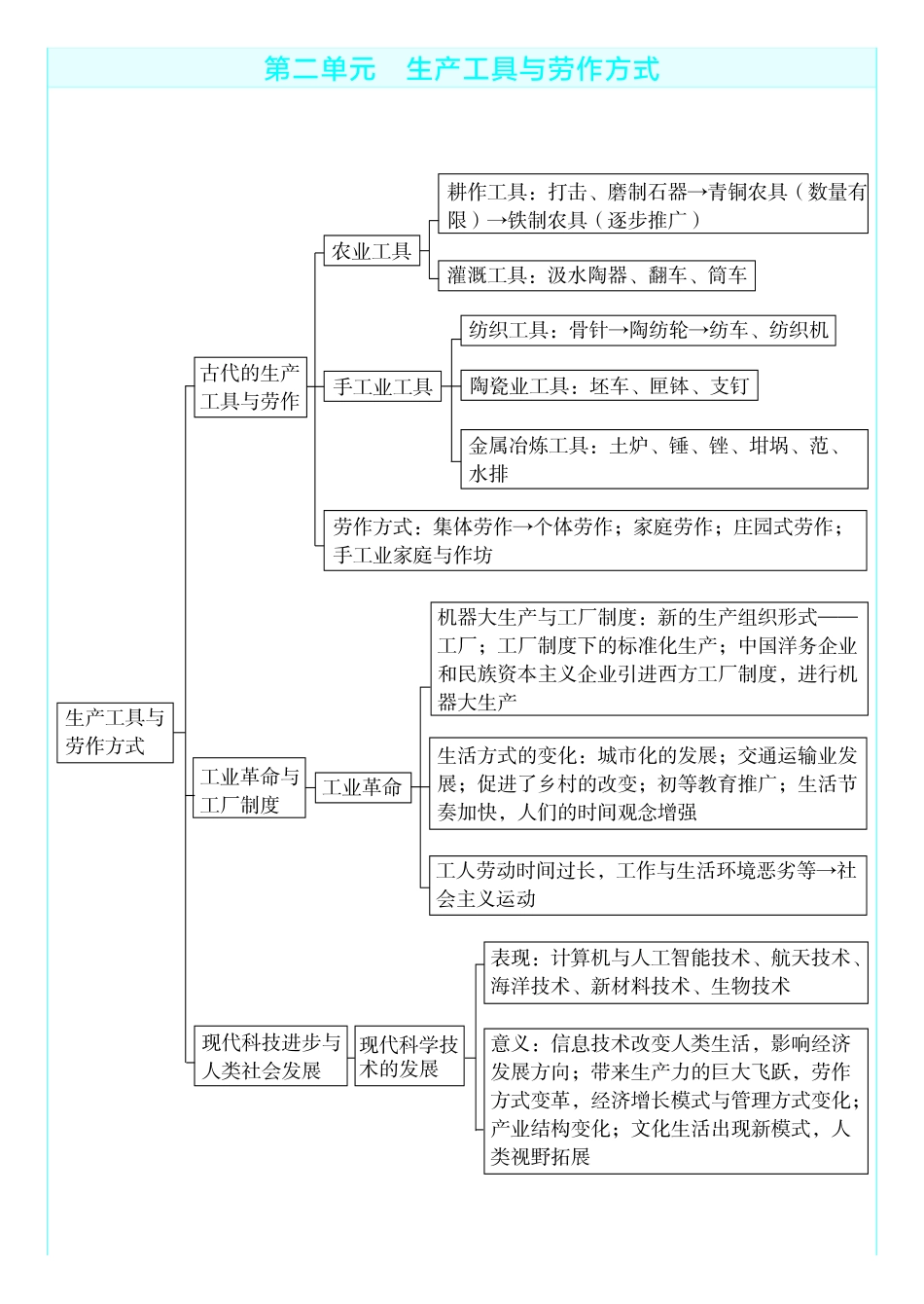 考前重点速记-历史选择性必修2RJ-金考卷单元双测卷.pdf_第2页
