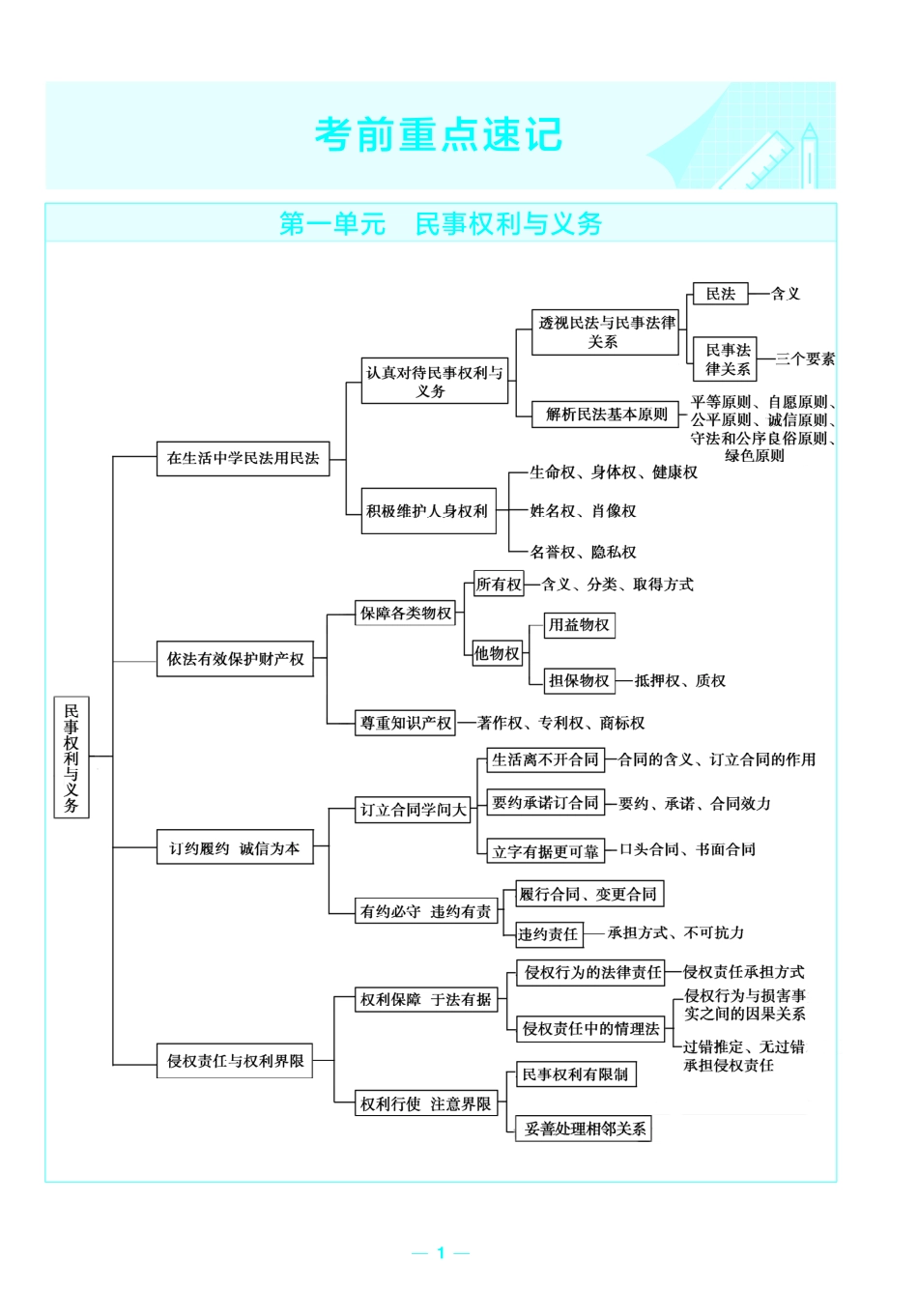 考前重点速记-政治选择性必修2RJ-金考卷单元双测卷.pdf_第1页