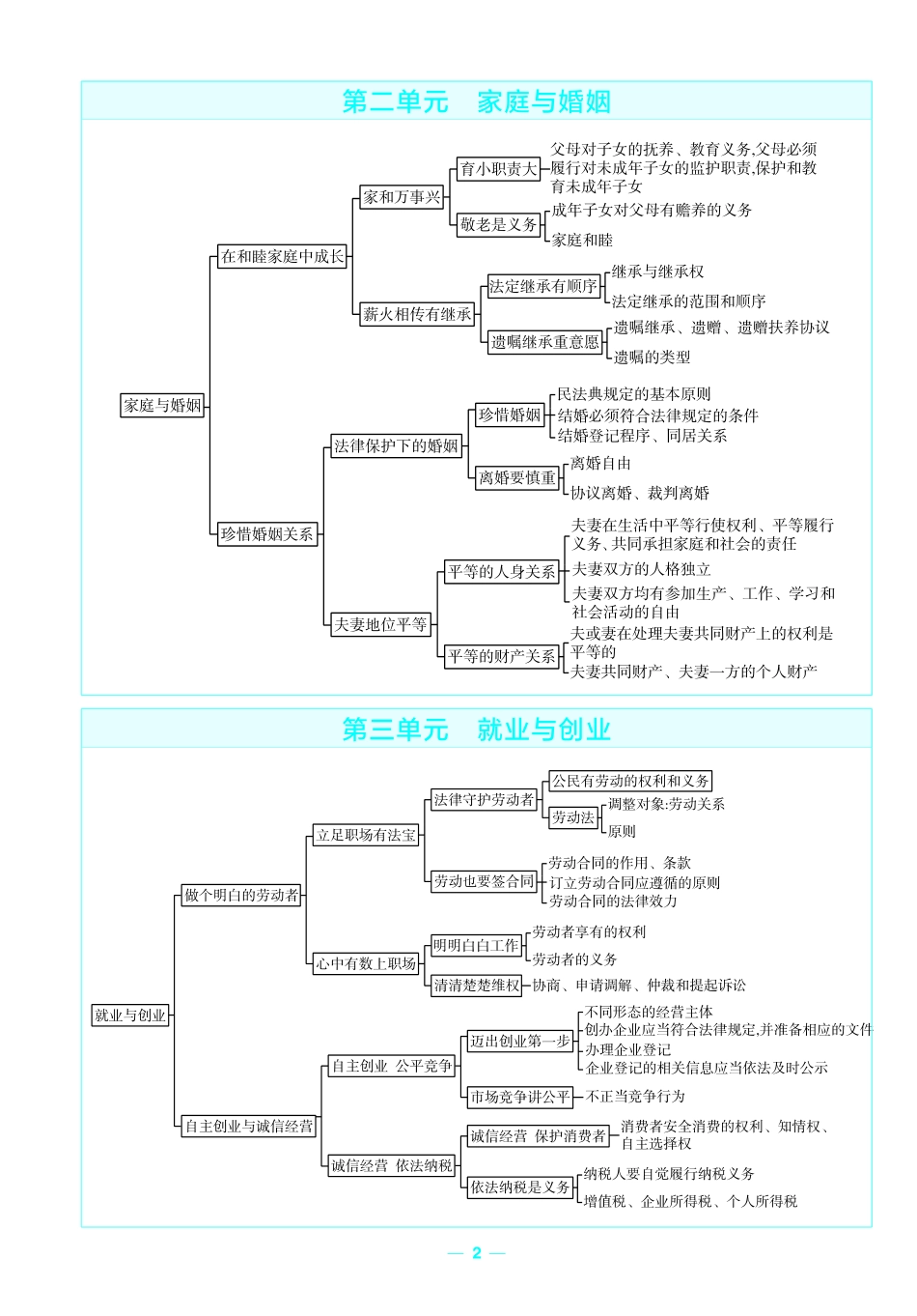 考前重点速记-政治选择性必修2RJ-金考卷单元双测卷.pdf_第2页