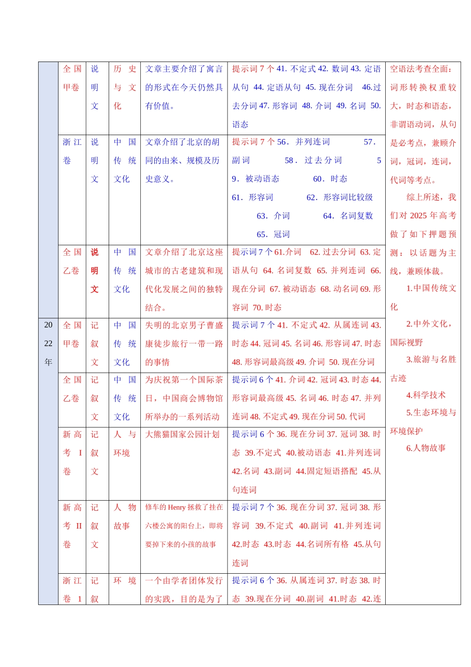 2025年高考英语冲刺抢押秘籍（新高考通用）-猜押语法填空（话题+体裁）（原卷版）.docx_第2页