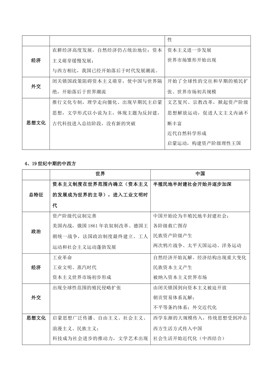 备战高一高二高三高考历史抢分秘籍-秘籍06抢分专项中外对比类主观题精练30题（原卷板）.docx_第3页