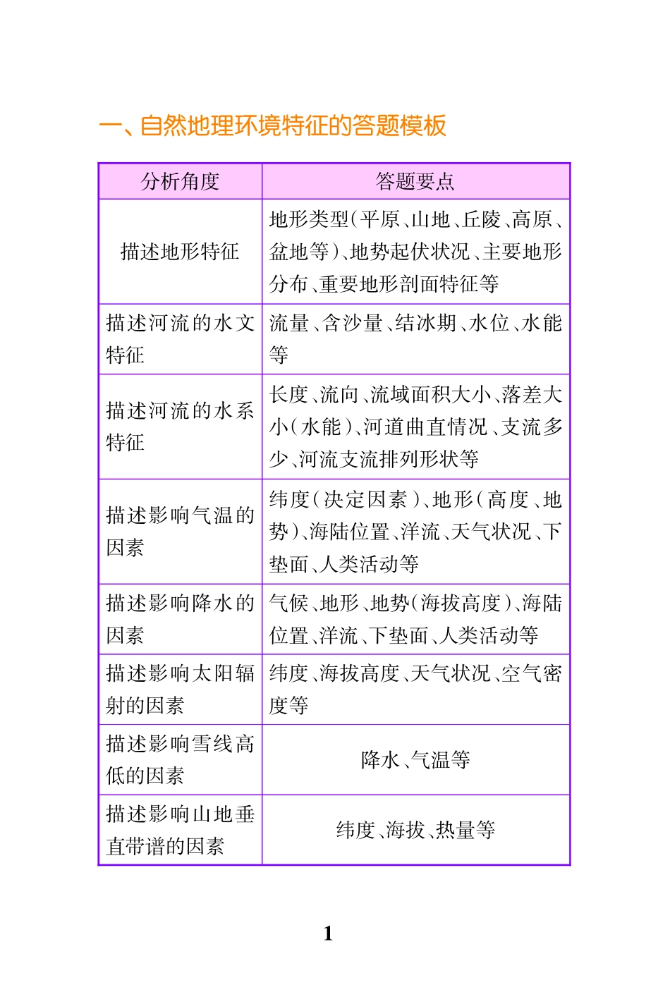 高中（地理）知识点梳理+答题模板-【地理】地理答题模版.pdf_第2页