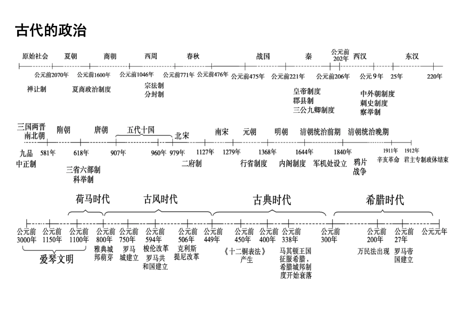 高中（历史）知识点梳理+答题模板-【历史】高中历史专题时间轴、大框架.pdf_第1页